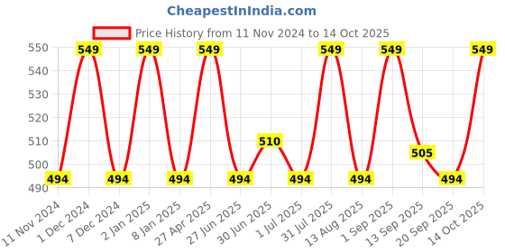 myntra.com French Connection Oxford Pack Of 2 Breathability Trunks OXFORDSLEEET|HAUTE RED french connection Price History Graph from 11 Nov 2024 to 14 Oct 2025