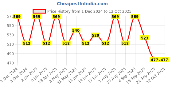 myntra.com French Connection Pack Of 2 Breathability Men Trunks BARONSLEEET|HAUTE RED--SLEEET| french connection Price History Graph from 1 Dec 2024 to 12 Oct 2025