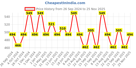 myntra.com French Connection Pack Of 2 Breathability Trunks OXFORDSLEEET-CLASSIC BLUE french connection Price History Graph from 26 Sep 2024 to 25 Nov 2025