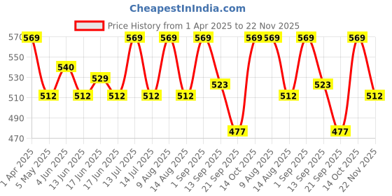 myntra.com French Connection Pack Of 2 Cotton Trunks BARONHAUTE RED | CLASSIC BLUES french connection Price History Graph from 1 Apr 2025 to 22 Nov 2025