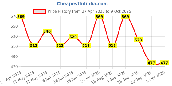 myntra.com French Connection Pack Of 2 Men Solid Mid-Rise Trunk french connection Price History Graph from 27 Apr 2025 to 9 Oct 2025