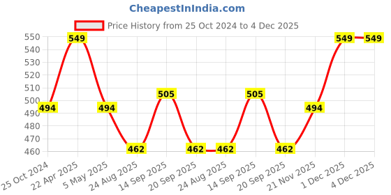 myntra.com French Connection Pack Of 2 Men Trunk OXFORDCLASSIC BLUE-NAVEL ACADEMY french connection Price History Graph from 25 Oct 2024 to 4 Dec 2025
