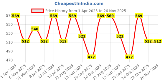 myntra.com French Connection Pack Of 2 Mid-Rise Long TrunksBARONSLEEET-NAVEL ACADEMYS french connection Price History Graph from 1 Apr 2025 to 25 Nov 2025