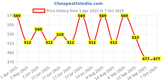 myntra.com French Connection Pack Of 2 Mid-Rise Long TrunksBARONSLEET|JET BLACKS french connection Price History Graph from 1 Apr 2025 to 7 Oct 2025