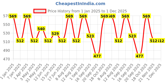 myntra.com French Connection Pack Of 2 Trunks- BARONSLEEET-CLASSIC BLUE--SLEEET-CLASSIC BLUE french connection Price History Graph from 1 Jan 2025 to 30 Nov 2025