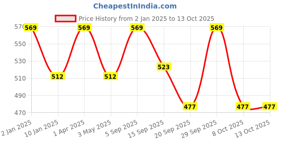 myntra.com French Connection Pack Of 2Breathability TrunksBARONSLEETS french connection Price History Graph from 2 Jan 2025 to 12 Oct 2025
