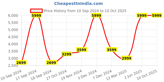 myntra.com French Connection Padded Jacket french connection Price History Graph from 10 Sep 2024 to 10 Oct 2025