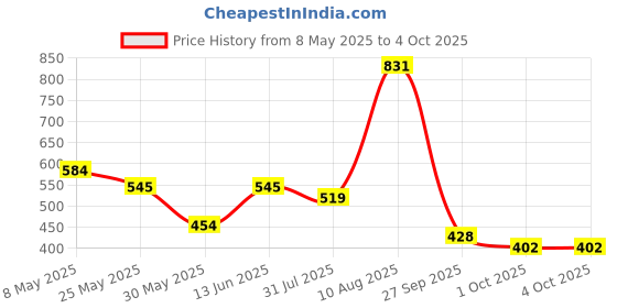 myntra.com French Connection Photographic Printed Pure Cotton T-shirt french connection Price History Graph from 8 May 2025 to 4 Oct 2025