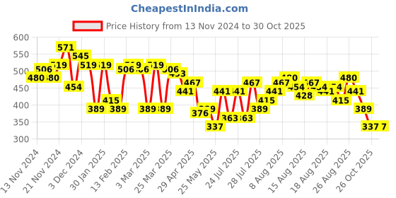 myntra.com French Connection Pleated Detail Extended Sleeves Top french connection Price History Graph from 13 Nov 2024 to 29 Oct 2025
