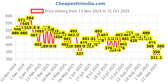 myntra.com French Connection Pleated Detail Extended Sleeves Top french connection Price History Graph from 13 Nov 2024 to 31 Oct 2025