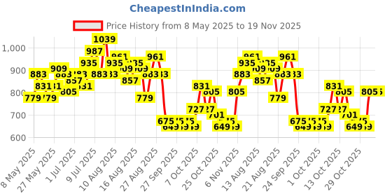 myntra.com French Connection Pleated Overlapping Detail Cuffed Sleeves Satin Top french connection Price History Graph from 8 May 2025 to 19 Nov 2025