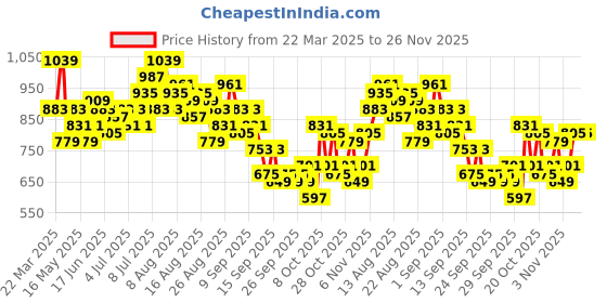myntra.com French Connection Pleated Overlapping Detail Cuffed Sleeves Satin Top french connection Price History Graph from 22 Mar 2025 to 26 Nov 2025