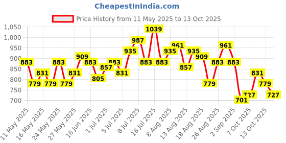 myntra.com French Connection Pleated Overlapping Detail Cuffed Sleeves Satin Top french connection Price History Graph from 11 May 2025 to 13 Oct 2025