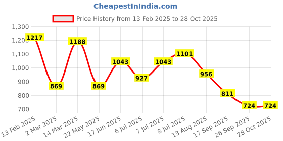 myntra.com French Connection Pleated Tie-Up Geometric Print Twisted Keyhole Neck Top french connection Price History Graph from 13 Feb 2025 to 28 Oct 2025