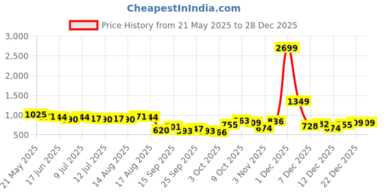 myntra.com French Connection Plunge Neck Twisted Semi-Sheer Top french connection Price History Graph from 21 May 2025 to 28 Dec 2025