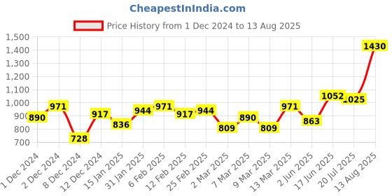 myntra.com French Connection Polo Collar Bio Finish T-shirt french connection Price History Graph from 1 Dec 2024 to 13 Aug 2025
