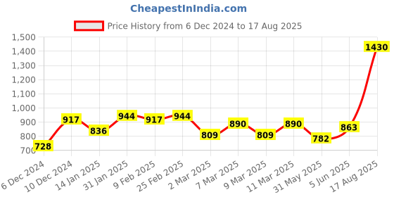 myntra.com French Connection Polo Collar Bio Finish T-shirt french connection Price History Graph from 6 Dec 2024 to 17 Aug 2025