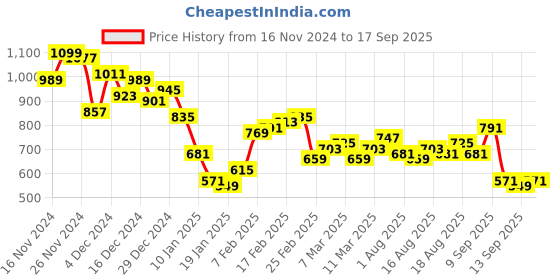 myntra.com French Connection Polo Collar Pure Cotton T-shirt french connection Price History Graph from 16 Nov 2024 to 17 Sep 2025