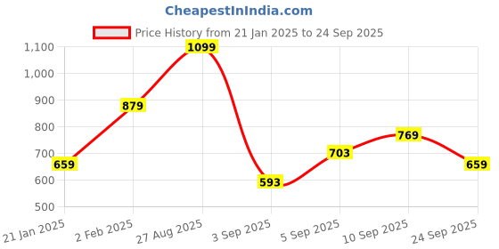 myntra.com French Connection Polo Collar Pure Cotton T-shirt french connection Price History Graph from 21 Jan 2025 to 24 Sep 2025
