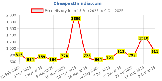 myntra.com French Connection Polo Collar Pure Cotton T-shirt french connection Price History Graph from 15 Feb 2025 to 9 Oct 2025