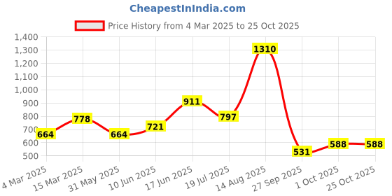 myntra.com French Connection Polo Collar Pure Cotton T-shirt french connection Price History Graph from 4 Mar 2025 to 24 Oct 2025