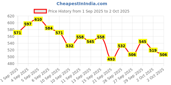 myntra.com French Connection Polo Collar Pure Cotton T-shirt french connection Price History Graph from 1 Sep 2025 to 2 Oct 2025