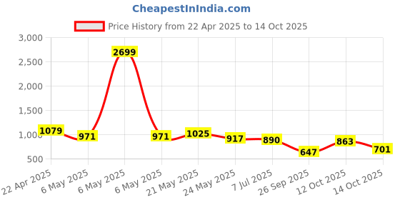 myntra.com French Connection Print Flared Sleeve Top french connection Price History Graph from 22 Apr 2025 to 14 Oct 2025