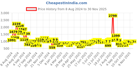 myntra.com French Connection Printed A-Line Dress french connection Price History Graph from 8 Aug 2024 to 29 Nov 2025