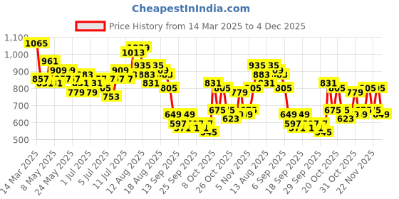myntra.com French Connection Printed High Neck Puff Sleeves Satin Top french connection Price History Graph from 14 Mar 2025 to 4 Dec 2025
