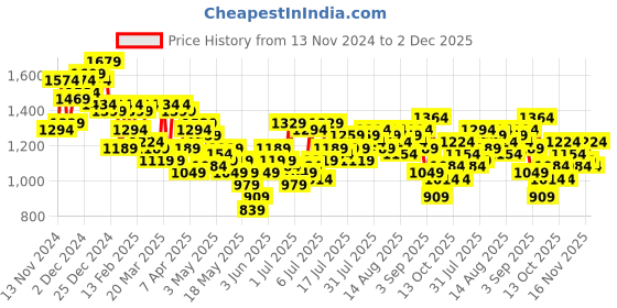 myntra.com French Connection Printed High Slit Halter Neck Asymmetric A-Line Maxi Dress french connection Price History Graph from 13 Nov 2024 to 2 Dec 2025