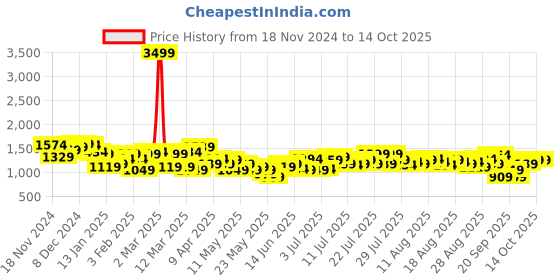 myntra.com French Connection Printed High Slit Halter Neck Asymmetric A-Line Maxi Dress french connection Price History Graph from 18 Nov 2024 to 14 Oct 2025