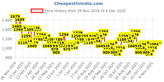 myntra.com French Connection Printed High Slit Halter Neck Asymmetric A-Line Maxi Dress french connection Price History Graph from 26 Nov 2024 to 4 Dec 2025