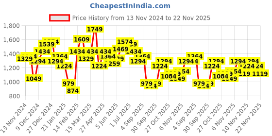 myntra.com French Connection Printed Hooded Sweatshirt french connection Price History Graph from 13 Nov 2024 to 22 Nov 2025