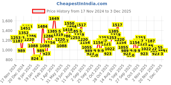 myntra.com French Connection Printed Hooded Sweatshirt french connection Price History Graph from 17 Nov 2024 to 2 Dec 2025