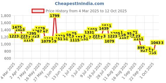 myntra.com French Connection Printed Pleated Sheath Dress french connection Price History Graph from 4 Mar 2025 to 11 Oct 2025