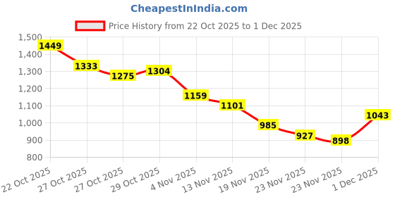 myntra.com French Connection Printed Pullover Sweatshirt french connection Price History Graph from 22 Oct 2025 to 1 Dec 2025