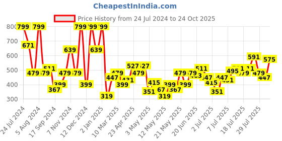myntra.com French Connection Printed Pure Cotton T-shirt french connection Price History Graph from 24 Jul 2024 to 24 Oct 2025