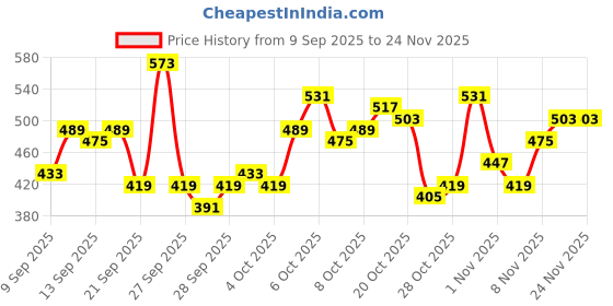 myntra.com French Connection Printed Pure Cotton T-shirt french connection Price History Graph from 9 Sep 2025 to 23 Nov 2025