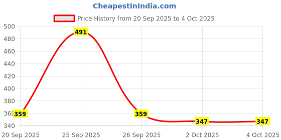 myntra.com French Connection Printed Pure Cotton T-shirt french connection Price History Graph from 20 Sep 2025 to 4 Oct 2025