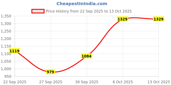myntra.com French Connection Printed Quilted Shopper Tote Bag french connection Price History Graph from 22 Sep 2025 to 13 Oct 2025