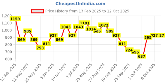 myntra.com French Connection Printed Semi Sheer Top french connection Price History Graph from 13 Feb 2025 to 8 Oct 2025