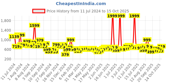 myntra.com French Connection Printed Sheath Dress french connection Price History Graph from 11 Jul 2024 to 14 Oct 2025