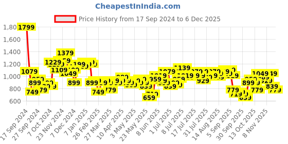 myntra.com French Connection Printed Shirt Collar Cuffed Sleeves Pleated Satin A-Line Mini Dress french connection Price History Graph from 17 Sep 2024 to 5 Dec 2025