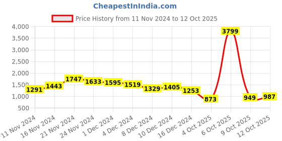 myntra.com French Connection Printed Shoulder Bag french connection Price History Graph from 11 Nov 2024 to 12 Oct 2025