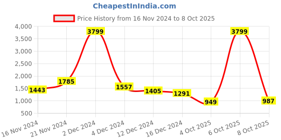 myntra.com French Connection Printed Shoulder Bag french connection Price History Graph from 16 Nov 2024 to 8 Oct 2025