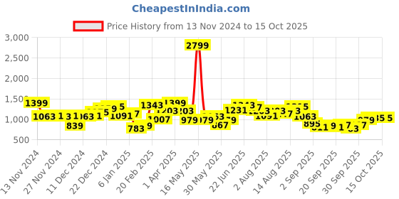 myntra.com French Connection Printed Sweatshirt french connection Price History Graph from 13 Nov 2024 to 15 Oct 2025