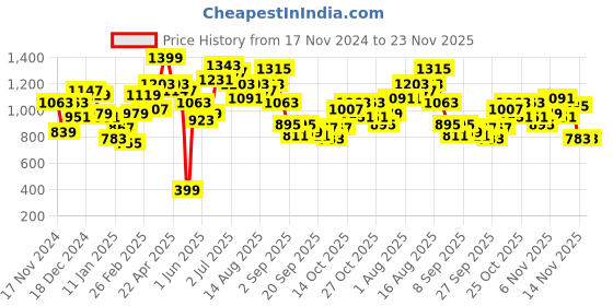 myntra.com French Connection Printed Sweatshirt french connection Price History Graph from 17 Nov 2024 to 23 Nov 2025