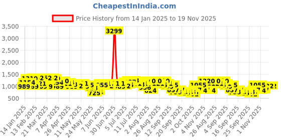 myntra.com French Connection Printed V-Neck Gathered or Pleated A-Line Midi Dress french connection Price History Graph from 14 Jan 2025 to 19 Nov 2025