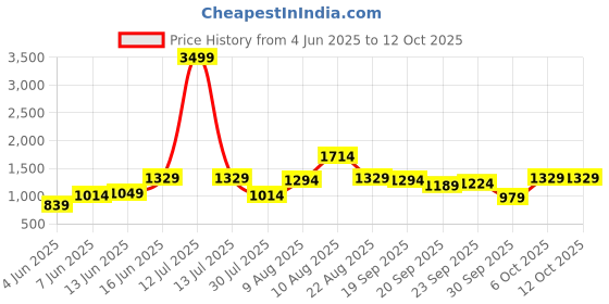 myntra.com French Connection PU Shopper Handheld Bag french connection Price History Graph from 4 Jun 2025 to 11 Oct 2025