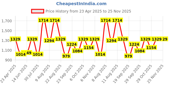 myntra.com French Connection PU Shopper Tote Bag french connection Price History Graph from 23 Apr 2025 to 25 Nov 2025